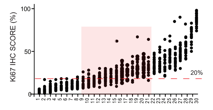 How reliable of a biomarker?